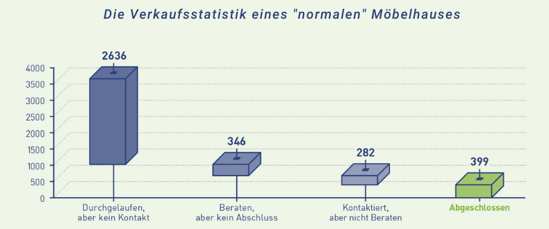 Verkaufstrichter - Verkaufsstatistik eines Möbelhauses - Thomas Witt - Verkaufstrainings - Führungstrainings